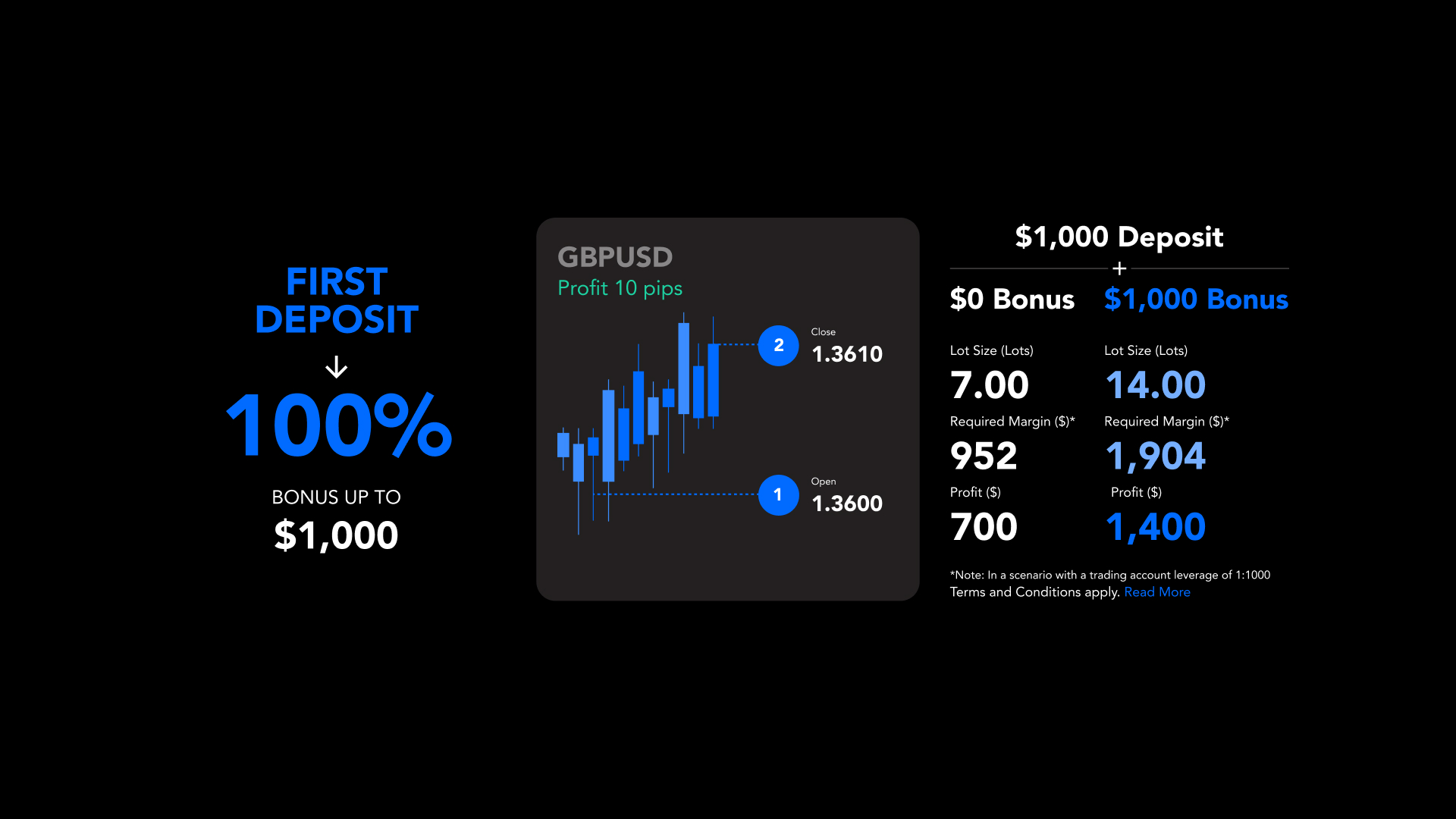 100% deposit forex bonus